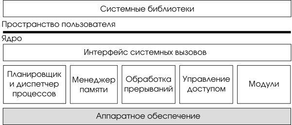 Структура монолитного ядра операционной системы