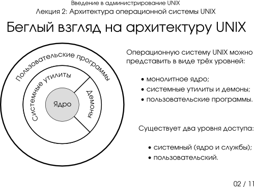 Презентация 2-02: беглый взгляд на архитектуру UNIX