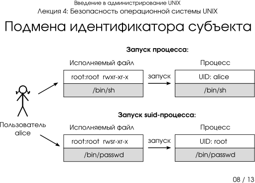 Презентация 4-08: подмена идентификатора субъекта